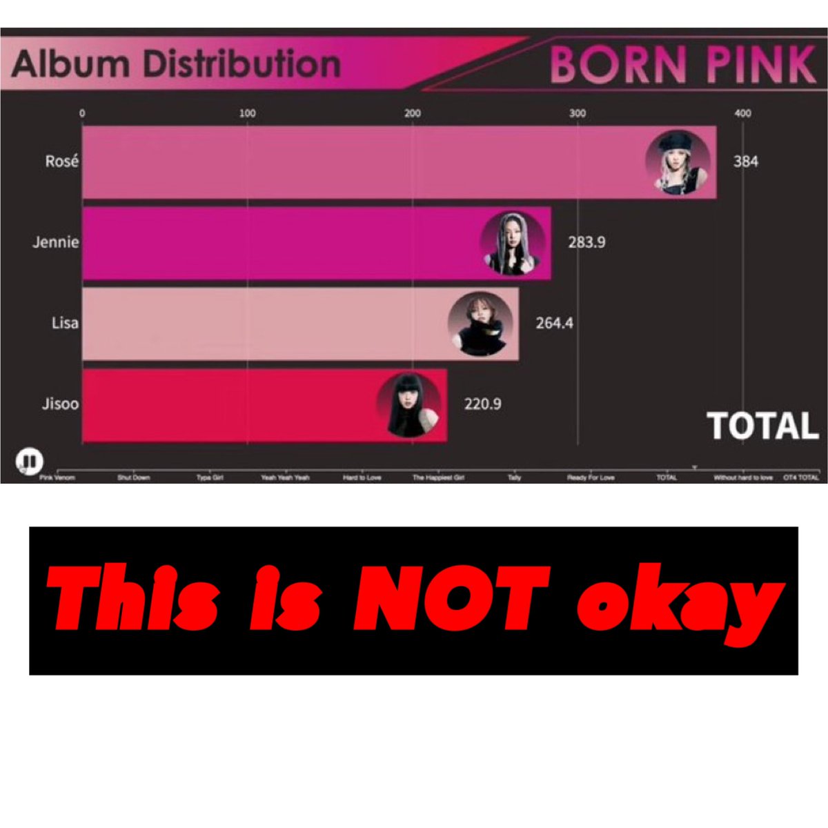 JisooLibrary's tweet photo. NO SOLO UPDATE. Getting the least lines in the album AGAIN. Getting pushed to the back almost the entire dance. There’s never a Jisoo MV thumbnail and she wasn’t even included on this one. We ask for fairness and better treatment for Jisoo. @ygent_official 

JISOO DESERVES BETTER https://t.co/02ysXIzg4A