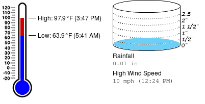 CFESWxSTEM's tweet image. Weather summary for September 20 at Colham Ferry Elementary School