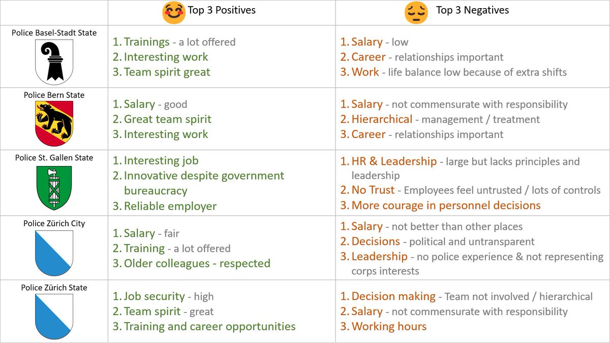 PEOPLEGEIST's tweet photo. Working for the public isn't easy. Providing a supportive workplace is critical to retain staff.
To end our police series, we provided a comparison across a few police departments.
What company or sector do you want us to look at next? https://t.co/qoVpQfX0kY