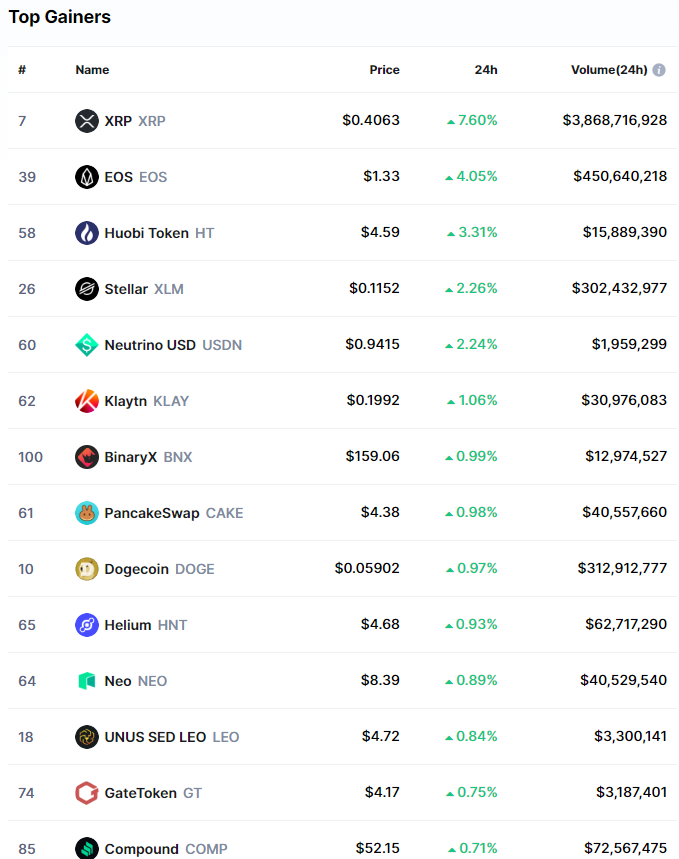yourcryptofan's tweet photo. Top Gainers &amp; Top Losers 09.21.2022

#crypto #bitcoin #cryptocurrency #blockchain #ethereum #btc #forex #trading #money #cryptonews #cryptotrading #bitcoinmining #cryptocurrencies #investing #eth #investment #bitcoinnews #bitcoins #nft #business #invest #entrepreneur #binance https://t.co/R5MgXQJdaI