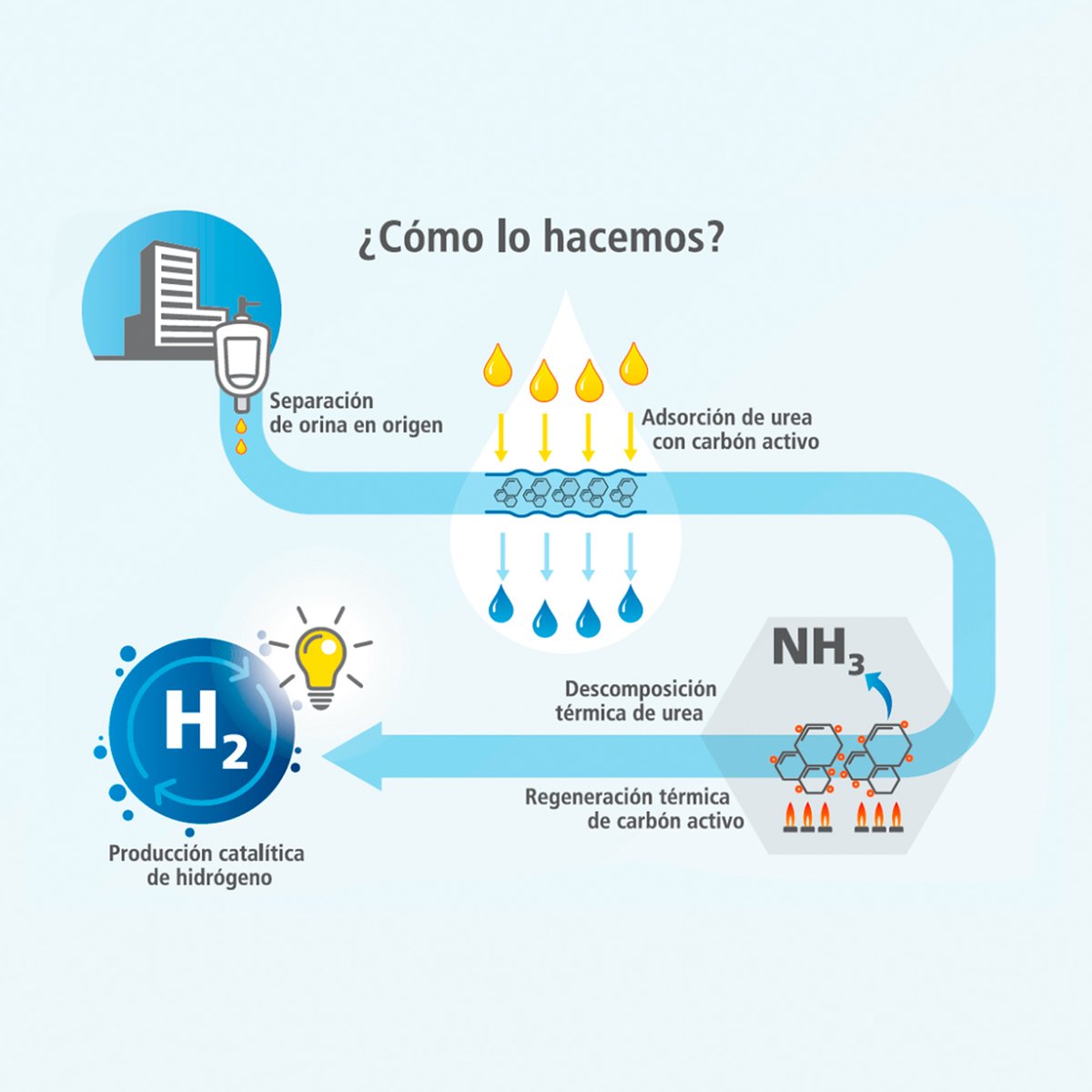 aqualia's tweet photo. 🚽Sí, podemos recuperar hidrógeno a partir de la orina para crear energía renovable.💡Se llama #REWATERGY y es un proyecto innovador que estamos desarrollando en la EDAR de Lleida con @Cambridge_Uni y financiado por el programa #Horizonte2020 de la #UE https://t.co/3DVYzdVFDD