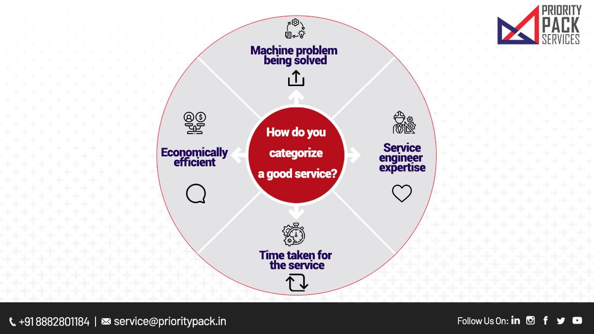 priority_pack's tweet photo. Every producer associates a good service with something. React and tell us what you associate a good service with.
Follow Us On:
LinkedIn: https://t.co/6E5WaD3DmP
#PriorityPackServices #MachineInstallation #MachineService #MachineRepair #Machinery #Service #MachineMaintainence https://t.co/CLNOIY7RHn