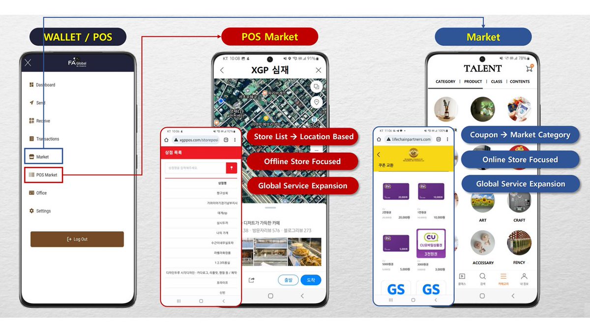 OfficialXgp's tweet photo. XGP POS PAY is a robust mechanism designed to enable GP coin to conduct micro-transactions. The company revealed that the BETA Launch of XGP POS was an absolute success as more than 1k merchants have officially registered.
https://t.co/OmzJr8t3Ml

#XGP #GPCOIN #GPPOS #FAGLOBAL https://t.co/8u7mSg8cQS