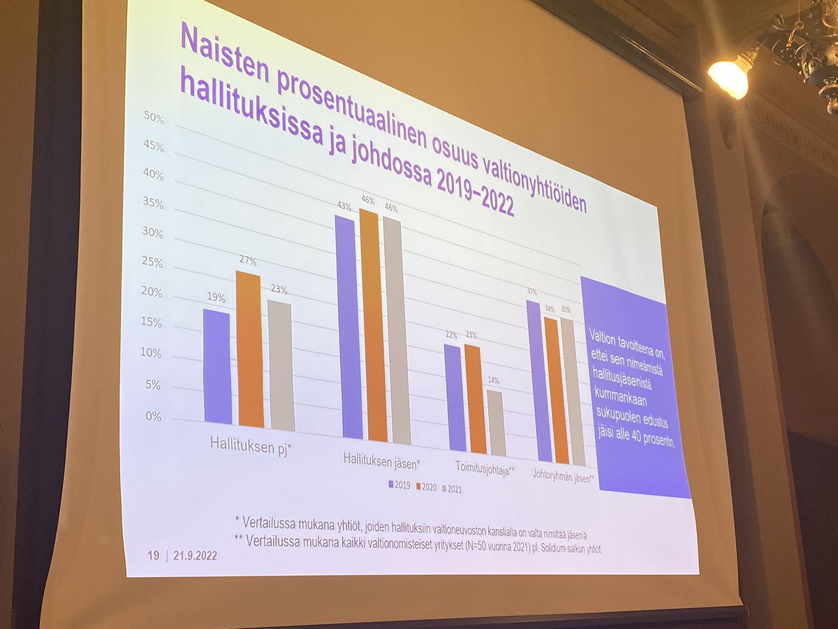 Diversiteettitavoitteisiin on valtionyhtiöillä vielä matkaa erityisesti toimitusjohtajien ja hallitusten puheenjohtajien kohdalla <a href="/KSillander/">Katariina Sillander</a> <a href="/valtionomistus/">VNK omistajaohjaus</a> <a href="/ProComRy/">ProCom ry</a> #kestäväkehitys #vastuullisuus #viestintä