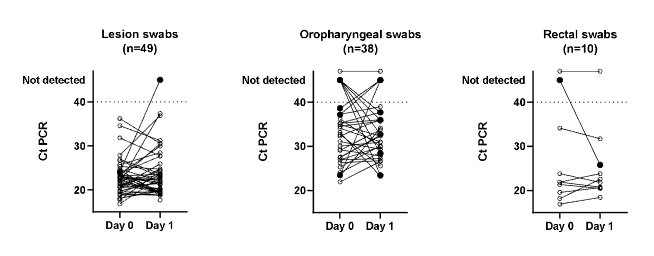 dr_michaelmarks's tweet photo. How do self collected swabs for #Monkeypox perform? Our preprint says well! https://t.co/SAw2QVhH2A Opens door to remote monitoring inc. in trials https://t.co/smC2AITy37
