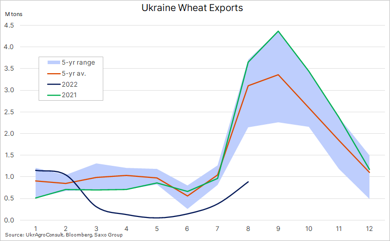 Ole_S_Hansen's tweet photo. #Wheat prices jump on Putin's annexation and mobilization announcements as they will likely increase tensions further with Europe and the US while casting more doubts over grain supplies from the Black Sea area, especially the UN sponsored export corridor from Ukraine https://t.co/VJjtGC5aZc