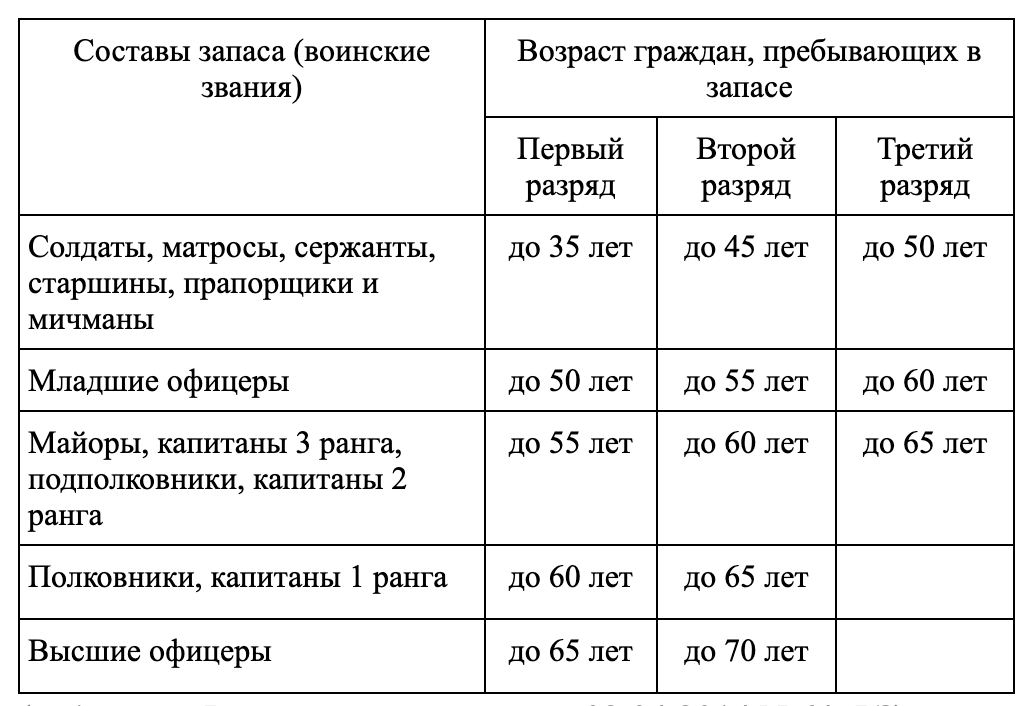 Категории военнослужащих запаса по возрасту. Категории воинского учета по возрасту. Разряды воинского учета по возрасту. Количество военнообязанных. Снятые с аоинского учета.