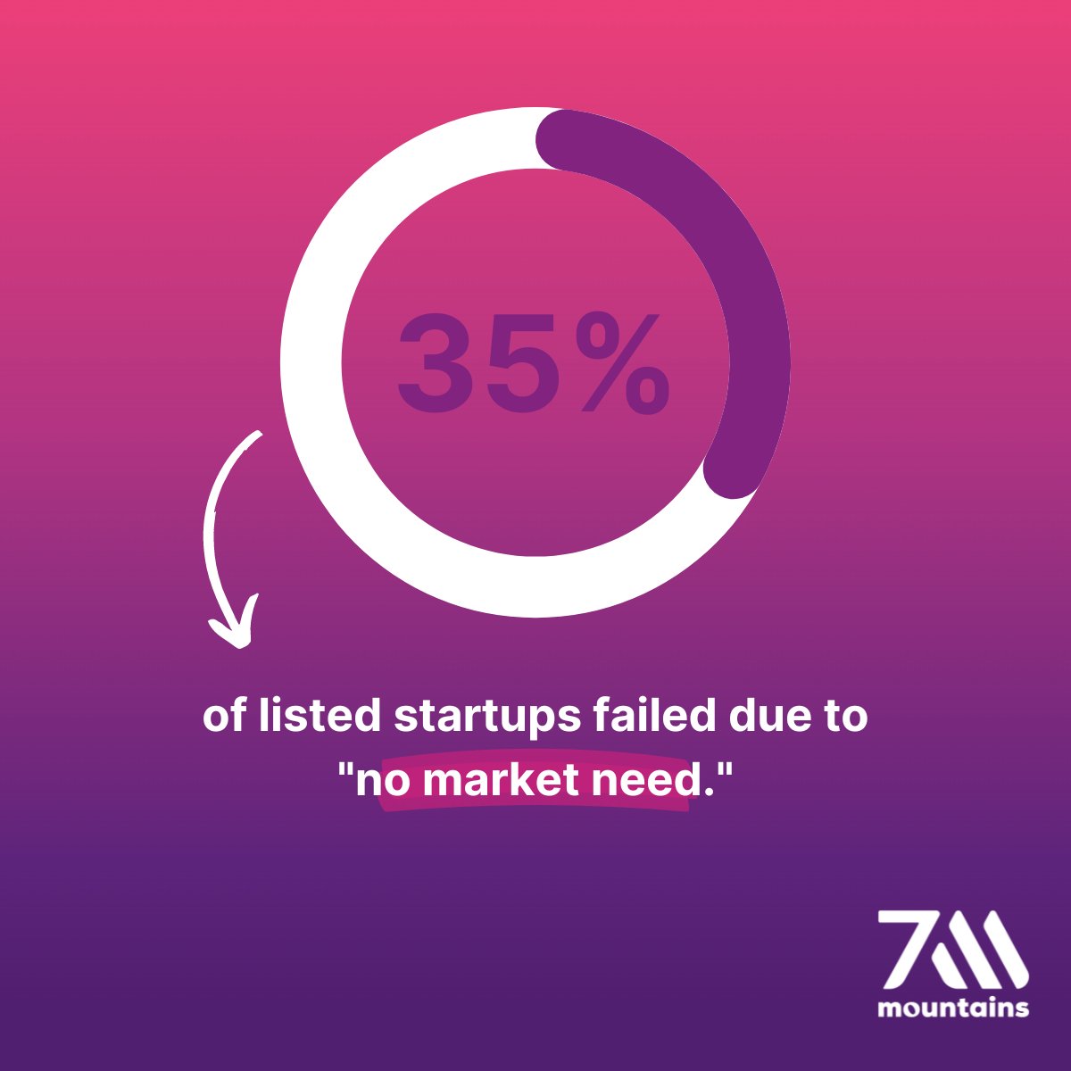 Developing solutions or entering a market where the demand is not there and where your entry potential is too low could cost you a lot of time and money.#internationalexpansion #startups #marketstudy #marketresearch #7mountains