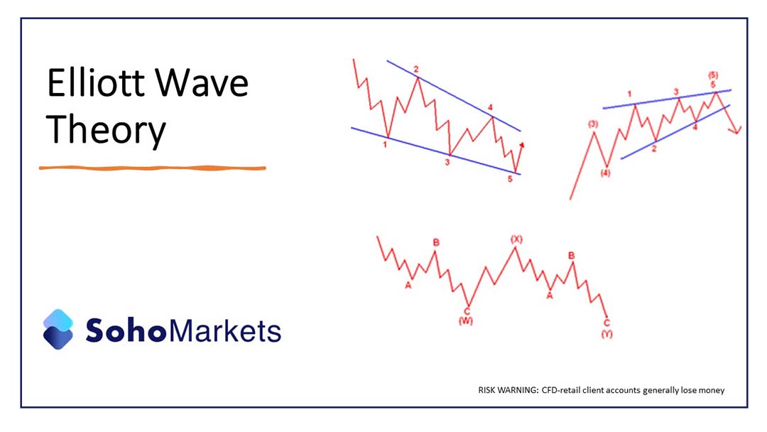 Soho_Markets's tweet photo. The Elliott wave principle is a form of technical analysis that finance traders use to analyze financial market cycles and forecast market trends by identifying extremes in investor psychology, highs and lows in prices, and other collective factors.
https://t.co/dZlzRYAFO4 https://t.co/xRu0y2ZJz9