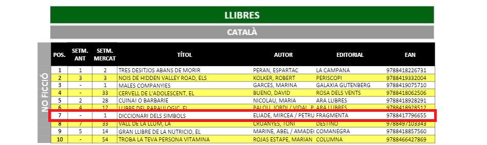 FragmentaEd's tweet photo. 🔝 'Diccionari dels símbols', de Mircea Eliade i Ioan Petru Couliano (ed), un dels 10 llibres més venuts en català la setmana passada, segons l'informe #Libridata del @gremieditors: https://t.co/F1AOWkLeaf
📕 Web del llibre: https://t.co/6varngl8pA https://t.co/kmhgIBX7cC