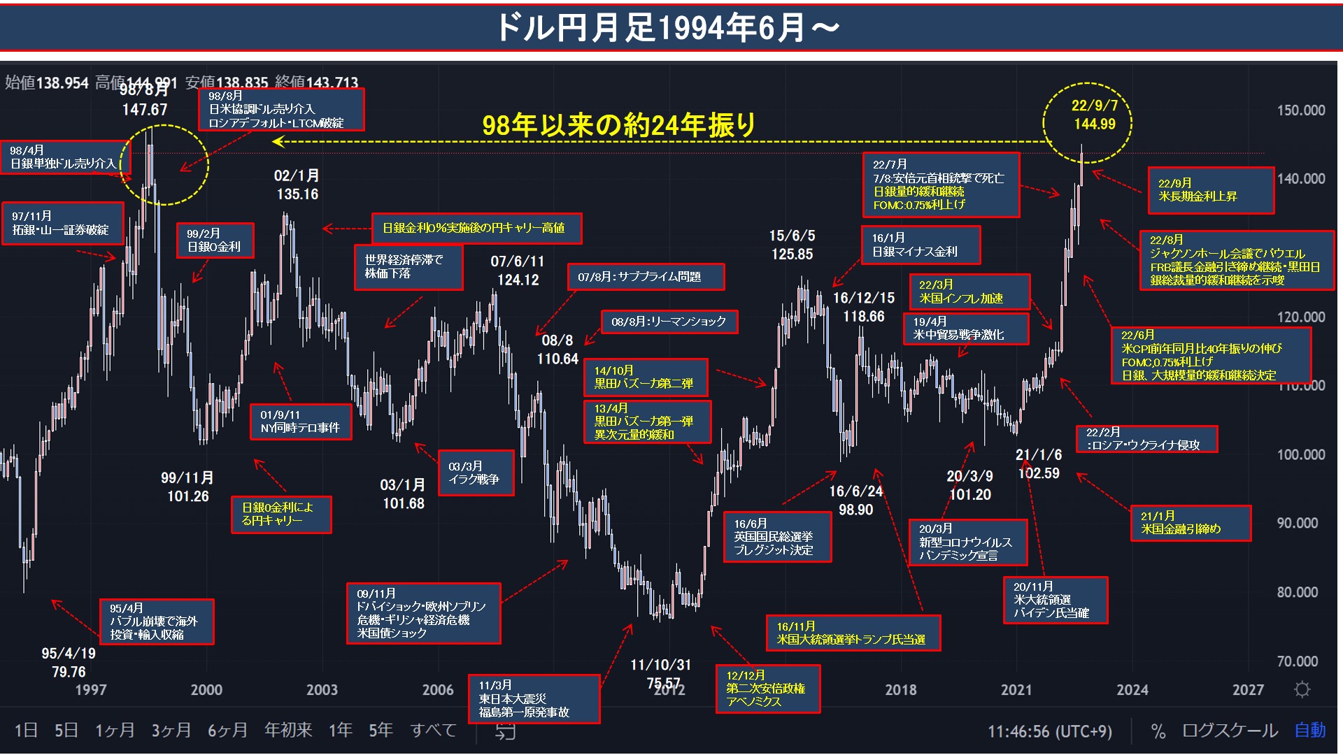 遠藤寿保 Fxエバンジェリスト 歴史は繰り返されるのか 98年 ドル円は147円まで上昇後 ロシアデフォルトをきっかけに101円台まで下落となった 上昇した要因は 当時の世界の経済環境など全く違うが ドル円下落のトリガーがロシアとなれば 歴史は