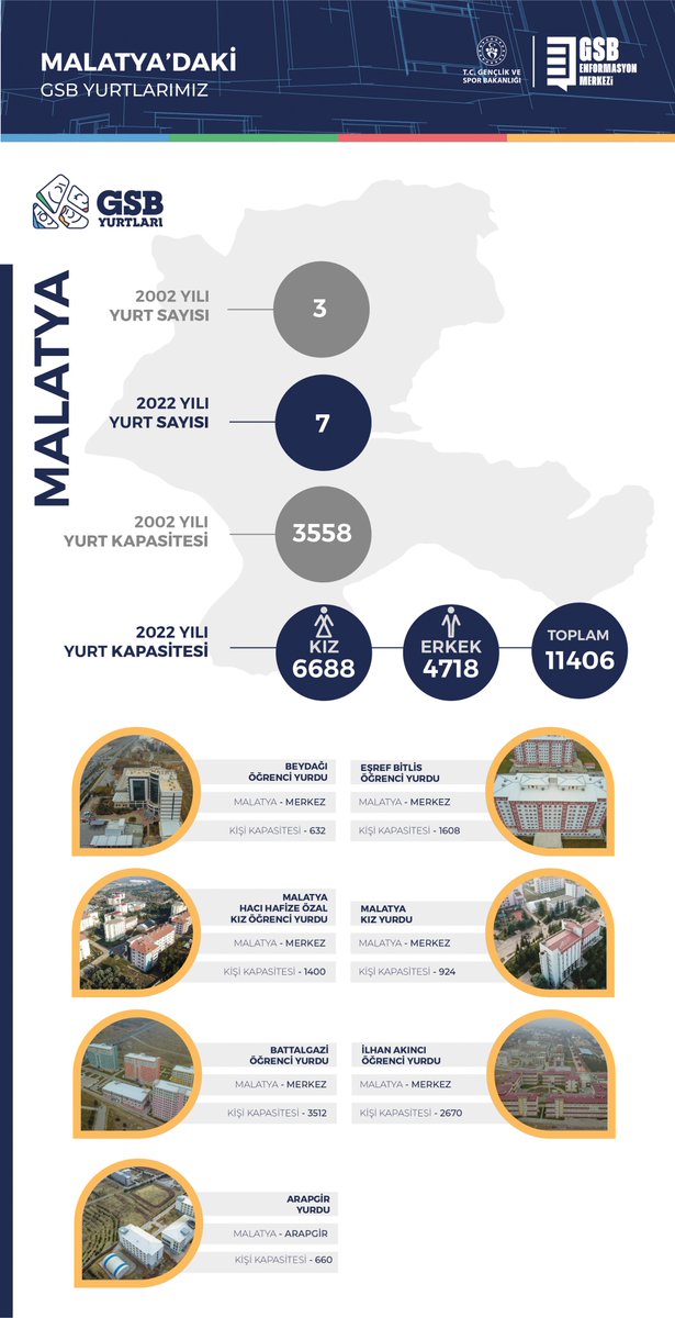 📍Malatya Yerleştirme oranı 1. fazda %100! GSB Yurtları’na başvuran öğrencilerimizin tamamı yerleşti. Malatya’da 7 yurt, 11.406 kapasite ile GSB hep yanında! #GSBYurtları