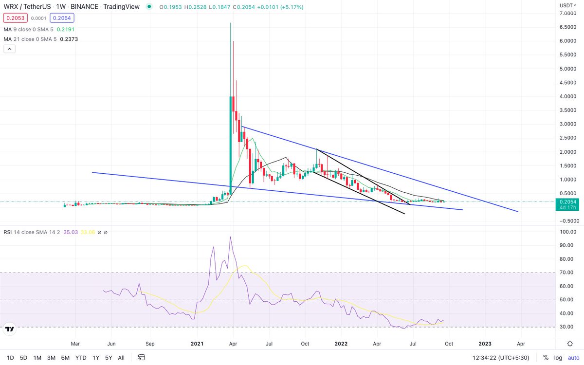 UnexperiencedT's tweet photo. $WRX looks dead....    moving in a range from last couple of weeks.... it have to show move ,either up or down. https://t.co/AR4t7hGXwp