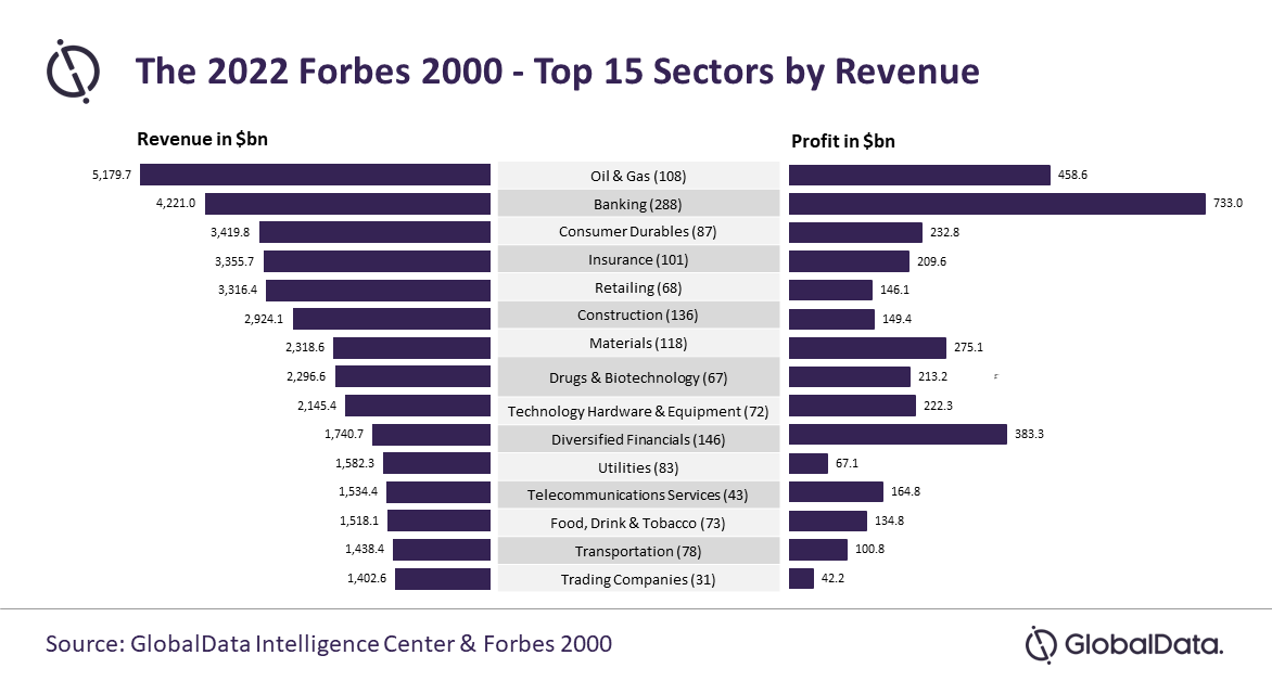 Sarath_GD's tweet photo. #AsiaPacific #companies dominate #Forbes2000 list, reveals #GlobalData
https://t.co/EUsebbfdds
#Revenue #Profit #bank #Financialservices #Oil #Gas #Technology #Mining #Construction #Pharma #Healthcare #MedicalDevices #Consumer #Insurance #Retail #Food #Drink #Transportation https://t.co/flDurEKf5L