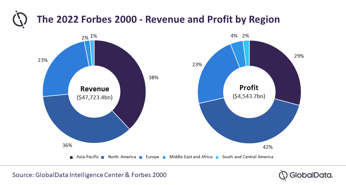 Sarath_GD's tweet photo. #AsiaPacific #companies dominate #Forbes2000 list, reveals #GlobalData
https://t.co/EUsebbfdds
#Revenue #Profit #bank #Financialservices #Oil #Gas #Technology #Mining #Construction #Pharma #Healthcare #MedicalDevices #Consumer #Insurance #Retail #Food #Drink #Transportation https://t.co/flDurEKf5L