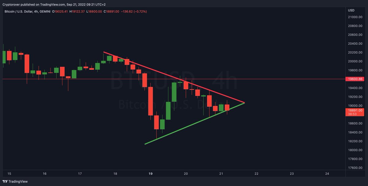cryptorover's tweet photo. BIG #BITCOIN MOVE COMING SOON! 🔥👇 https://t.co/p2aLmuwv1x
