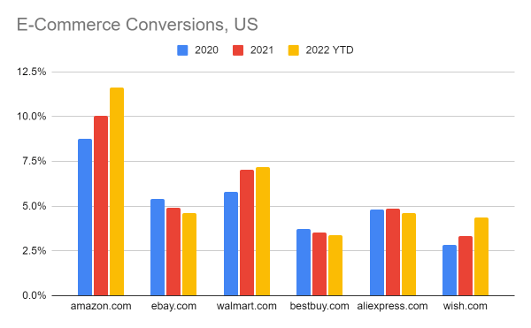 Ozaemotion's tweet photo. 💡Year After Year, Amazon Increases Its E-Commerce Conversions

👉 2020: 8.8%
👉 2021: 10.1%
👉 2022: 11.6% 

For more: https://t.co/Be1bLrK7hb via @Similarweb by @davidfcarr #digitalmarketing https://t.co/lVSuiA3njV