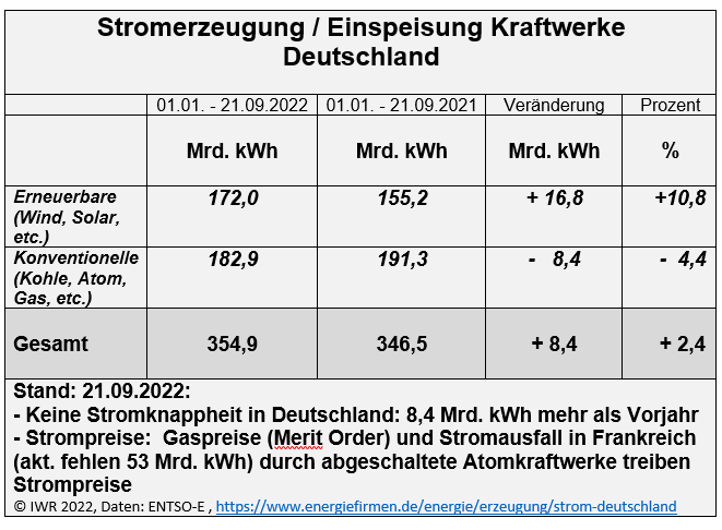 Deutschland hat keine Stromknappheit, 8,4 Mrd. kWh Strom mehr produziert als im Vorjahr, Preistreiber 🇩🇪 sind Gas und Ausfall franz. Atomkraftwerke (-53 Mrd. kWh), Preisbremser sind Erneuerbare Energien &amp; begrenzte Leitungskapazitäten nach 🇫🇷 #Strom #Strompreis #Energie #gas
