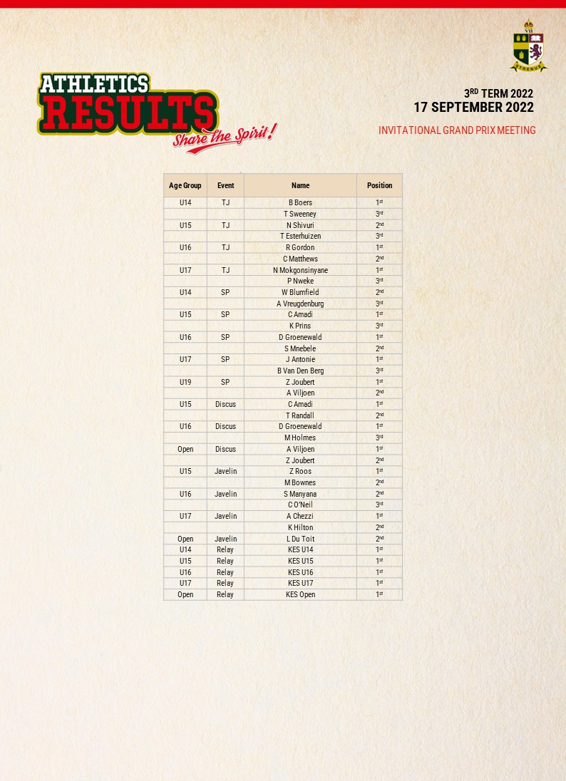 KingEdVIISchool's tweet photo. Saturday 17 September King Edward VII School hosted its annual Invitational Grand Prix Meeting. Attached are medal positions in the events offered.

Congratulations to all the athletes who competed as especially to all the boys who achieved a medal position.

#redathletics https://t.co/CwHcUUBYTj