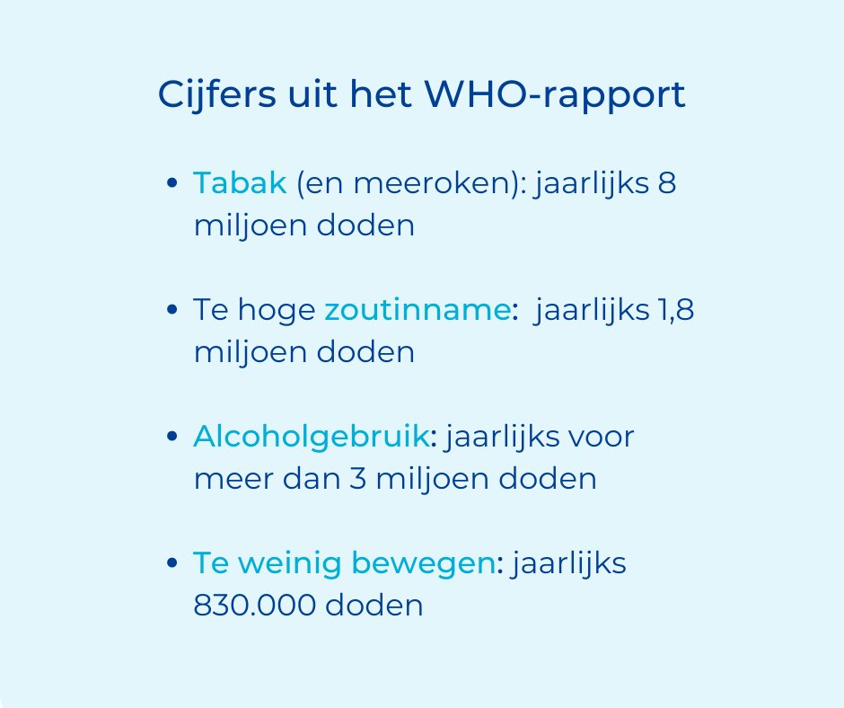 GvRookvrij's tweet photo. Een nieuw @WHO rapport vandaag over chronische ziekten. Jaarlijks 8,1 miljoen doden door (mee)roken. 

Tijd dat de tabaksindustrie stopt te bestaan, het is geen normale industrie. 

https://t.co/Dsyvgm3yAu 

#rookvrij #rookvrijegeneratie #dewereldwordtrookvrij #wenermaaraan https://t.co/9lF7qZSTei