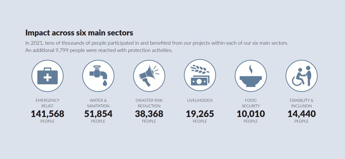 Mission East's annual report 2021 documents that DKK 76 million was exchanged for concrete emergency aid for the benefit of thousands of vulnerable people.
We are immensely grateful to our partners, donors, &amp; supporters.
Read the full report here👉 missioneast.org/sites/default/…
#dkaid