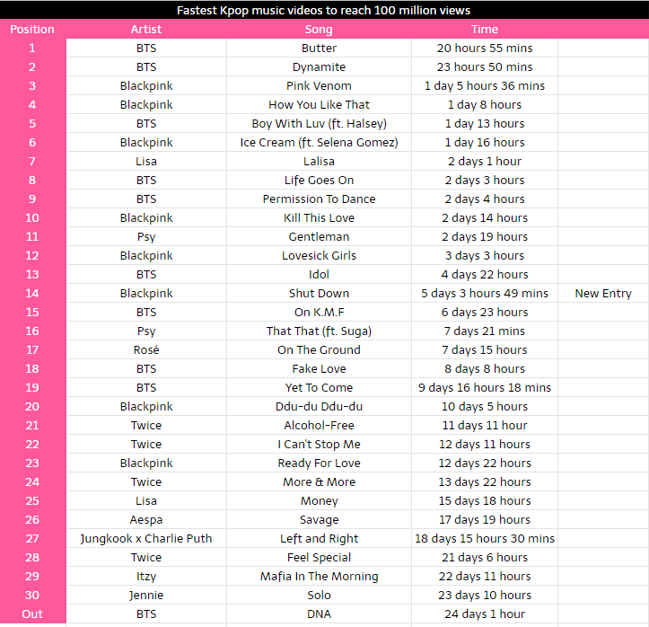 _Kpop_Stats_'s tweet photo. Fastest kpop mv to reach 100m views on youtube of all time on youtube:
#SHUTDOWN #BlackpinkKpop #BLACKPINK #PINKVENOM #PinkVenomOutTODAY #BTS #LISA #ROSE #PSY #TWICE #aespa #jungkookxcharlieputh #ITZY #JENNIE #KPOP
Congrats Blackpink for reaching 100m views on Shut Down! https://t.co/QfQNEnCkzm