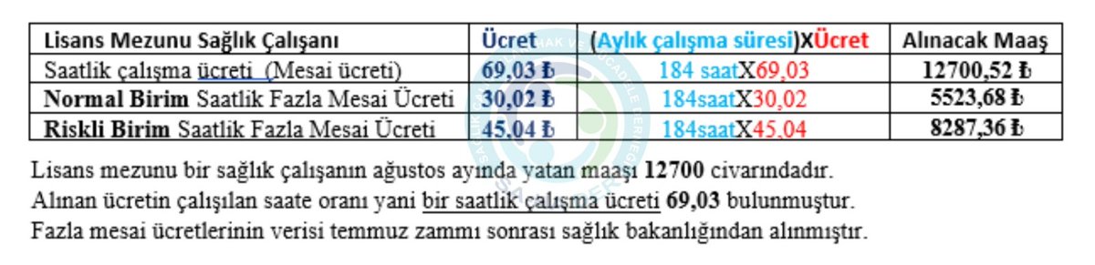 GoncaKocak1's tweet photo. Kar kış bayram tatil demeden çalışan sağlık meslek mensupları bu nöbetleri mesai ücretlerinin yarısı ucret karşılığında tuttuklarını bilmiyormusunuz #NöbetMesaidenUcuz https://t.co/oY8AOtox6N