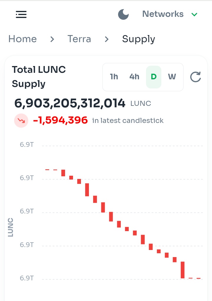 neongred's tweet photo. 1.5 Million #LUNC burnt so far since the start of 1.2 tax burn. Huge🚀🔥.
RT this!!! https://t.co/8XXnZNdEih