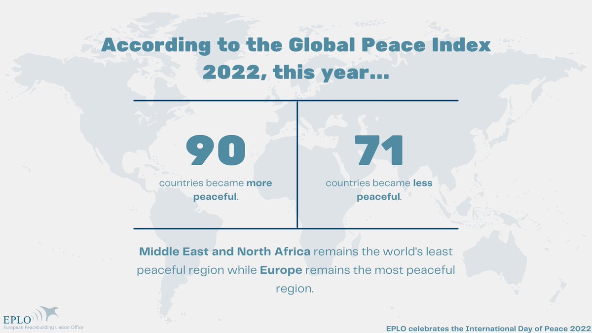 EPLO_network's tweet photo. 🔎📊🕊️The Global Peace Index provides insights on the levels of #peacefulness over the past year.

🌏The trends show that, in the past year, average global peacefulness has deteriorated... 

#PeaceDay #internationalpeaceday2022 
🔗https://t.co/5fgdIJBQex https://t.co/nQh0NUBtH4