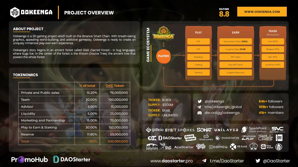 The <a href="/ookeenga/">Ookeenga | Mainnet Is Live</a> is a 3D gamefi built on #BSC, which is supported by <a href="/Bybit_Official/">Bybit</a> <a href="/Gamestarter/">Gamestarter™</a> <a href="/DaoStarter/">DaoStarter</a> <a href="/enjinstarter/">ENJINSTARTER</a> <a href="/sparkpointio/">SparkPoint</a> <a href="/BabylonsNFT/">Babylons</a> ,etc. 

Buy $OKG link: go.bybit.com/e/PG9Z6D0njtb

Retweet &amp; reply with your bsc address to compete for 10 winner slots.