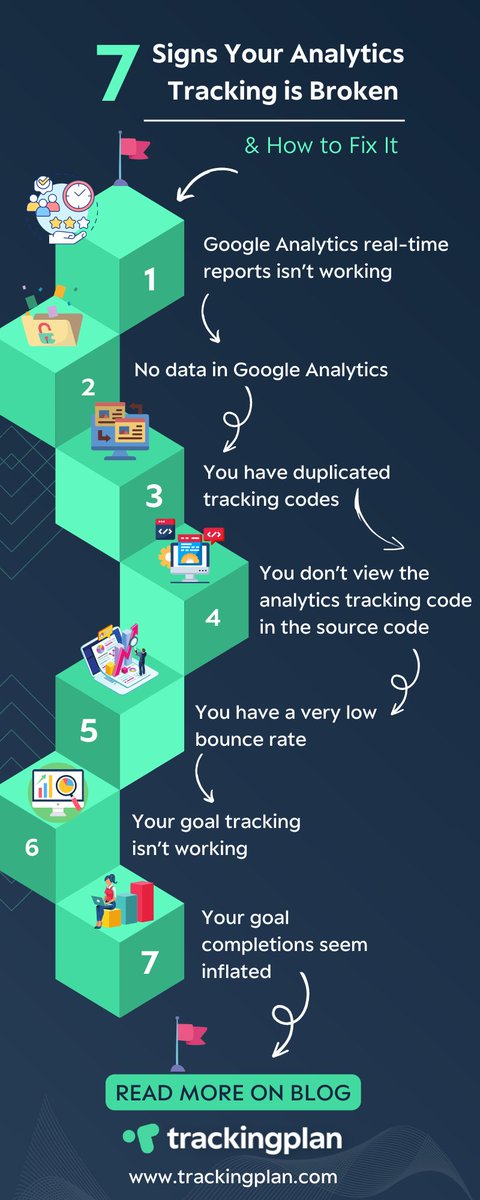 trackingplanco's tweet photo. Occasionally, it may encounter the frustrating situation of discovering that Google Analytics has not collected any data or that the data displayed is meaningless. 

Check out our infographic to learn the typical indicators that your analytics are broken.
https://t.co/PFP6Yki3LJ https://t.co/flJWSzIS64