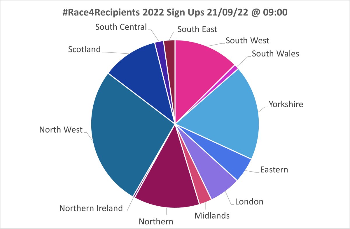 Current regional sign ups!! With only 63 hours to go who's going to put in a big push to give @northwestodst a run for their money! @SoutheastODST @SouthWest_ODT @SouthWalesODST @Yorkshire_OTDT @EasternODT @London_ODT @MidlandsOrgan @NorthernODST @niodst @Scotland_OTDT @OdtSouth