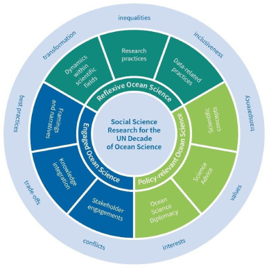📢Hot off the press: @AliceVadrot &amp; colleagues propose a new research agenda for ocean science, identifying 9 research avenues. The article is #openaccess and part of the special volume on Science for Ocean Sustainability👇 #OceanDecade <a href="/ESG_Oceans/">ESG Ocean Governance</a>   sciencedirect.com/science/articl…