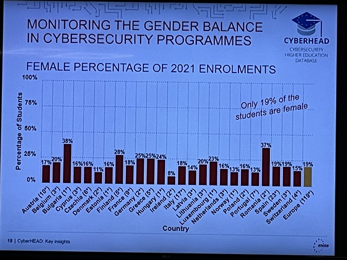 DNSC_RO's tweet photo. 🇷🇴🇧🇬 Romania and Bulgaria lead the way at EU level in percentage of women enrolled in #cybersecurity programmes, as shown in the Cybersecurity Higher Education Database #CYBERHEAD presentation at @enisa_eu ‘Cyber Skills’ conference in Athens.

cc @Women4Cyber

#cyberskills #ENISA https://t.co/d8LMwnwNF2
