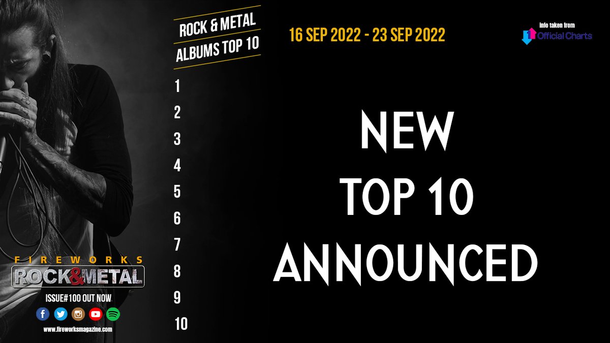 CHARTS There are five new entries in the Rock &amp; Metal charts - who has the number one spot!

fireworksmagazine.com and scroll down to the banner.

Issue 100 of Fireworks Rock &amp; Metal Magazine is out now!

#rock #metal #rockmusic #metalmusic #musicmagazine #music #rockmagazine