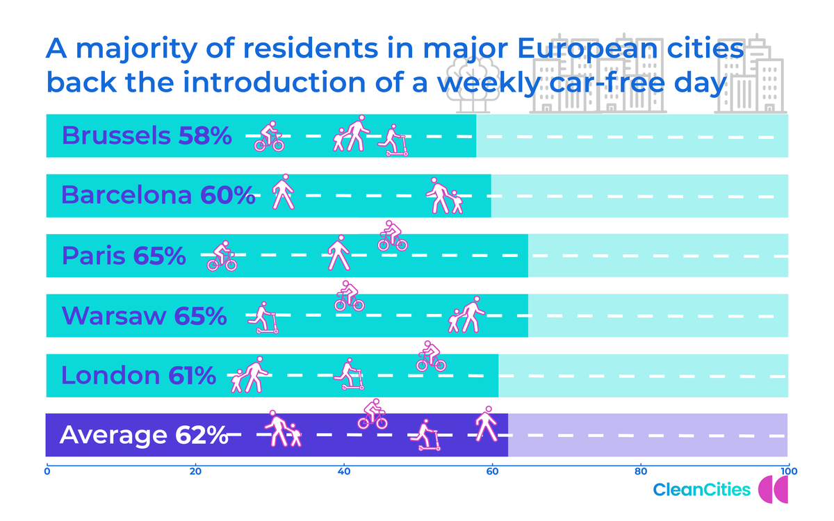 cities_clean's tweet photo. 📢#BREAKING! 

Our new analysis shows car-free days...

✅Are easy to implement
🛢️Cut oil consumption (and FAST!)
😷Slash #AirPollution💨
 😍And they're popular too!

Read our full #WorldCarFreeDay story 👇
https://t.co/1gAQKtMkg8 https://t.co/QgfdxzsZkX