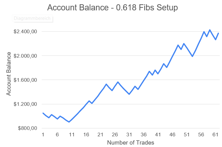 Backtesting Results of the fixed 1.63R setup: 
- Winrate: 59,68%
- Account: +137%
- Trades: 62 
- Start Balance: 1.000$
- End Balance: 2.372$ 
- Risk per trade: 3%

Here's a thread that will explain to you how this setup works and how you can benefit from this strategy👇

1/10