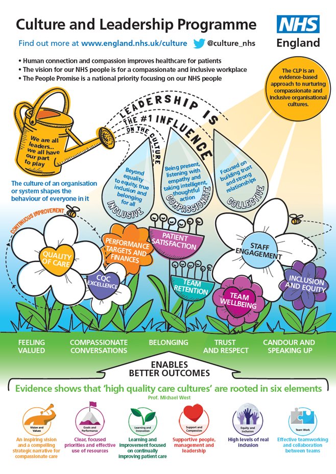 The culture of your organisation/system is like the soil in your garden, needing tending &amp; nurturing. Our new online learning course has been designed to guide you through the #CLP to help you transform your org/system culture. 1st cohort 1st–31st Oct: 
england.nhs.uk/culture/learni…