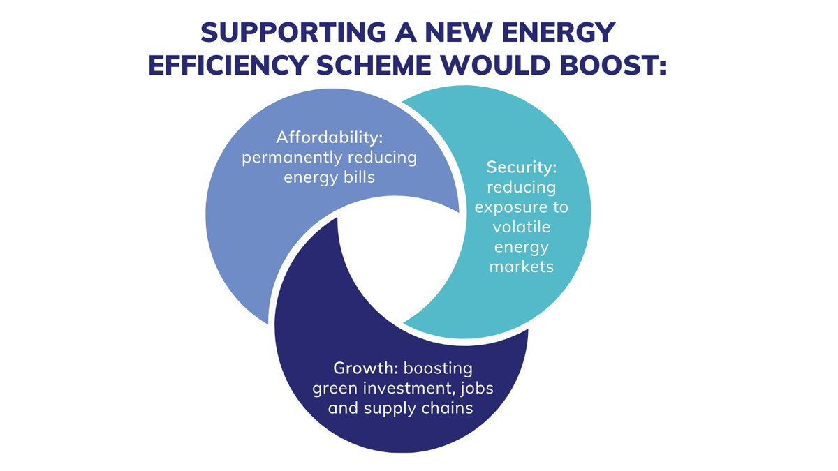 We’re joining 60 organisations highlighting the importance of improving #energyefficiency to reduce bills, improve energy security and boost growth ahead of Friday’s fiscal event, @KwasiKwarteng