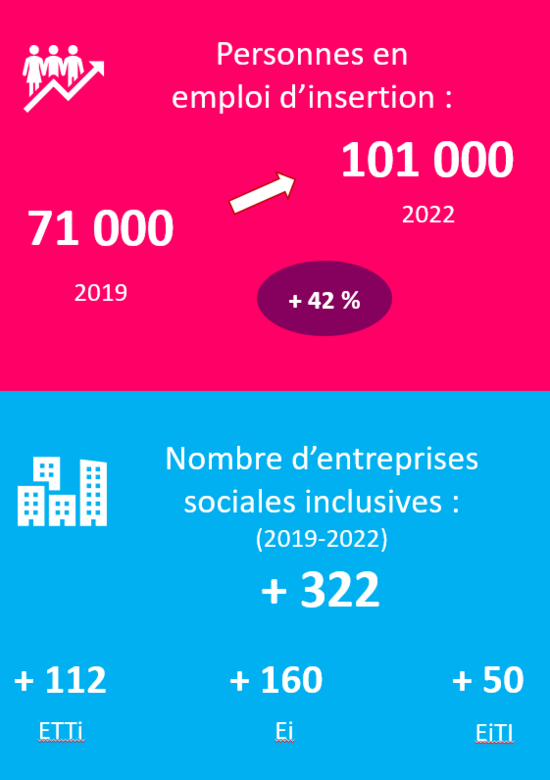 🥳 - #3ansdupacte – Quel bel anniversaire pour les 3 ans du pacte pour l'#insertion : 320 entreprises sociales inclusives créées (+160 #Ei, +112 #ETTi, +50 #EiTI) et 30 000 personnes supplémentaires accompagnées. Vivement la suite ! 
lesentreprisesdinsertion.org/presse/linsert…