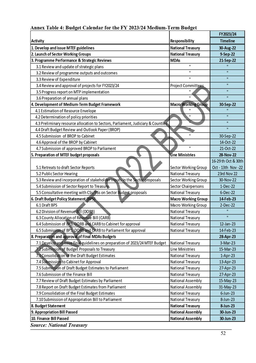 The national government of Kenya has started the formulation process of the budget for 2023/24. This is the budget that will be implemented starting the 1st of July 2023. If you would like to influence the budget priorities, then the dates in this document should be in your plan.