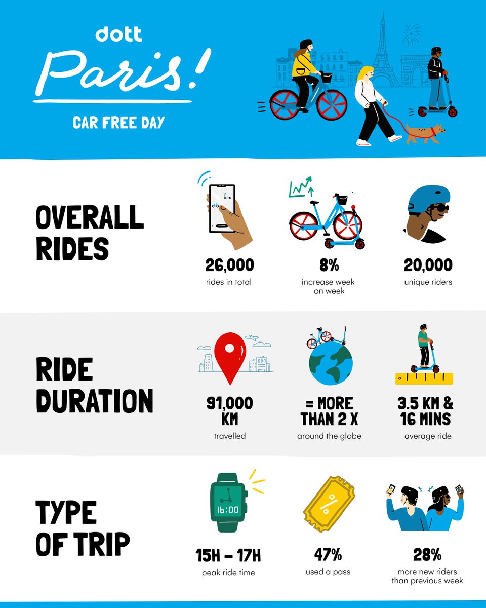 Dott's tweet photo. Car free days were held in Brussels and Paris last weekend, and use of our e-bikes and e-scooters jumped. 

Dott's vehicles provided an efficient, effortless and environmentally friendly way to unlock the city without relying on a car. 

#sustainable #transport #Paris #Brussels https://t.co/bYP8fZseqJ