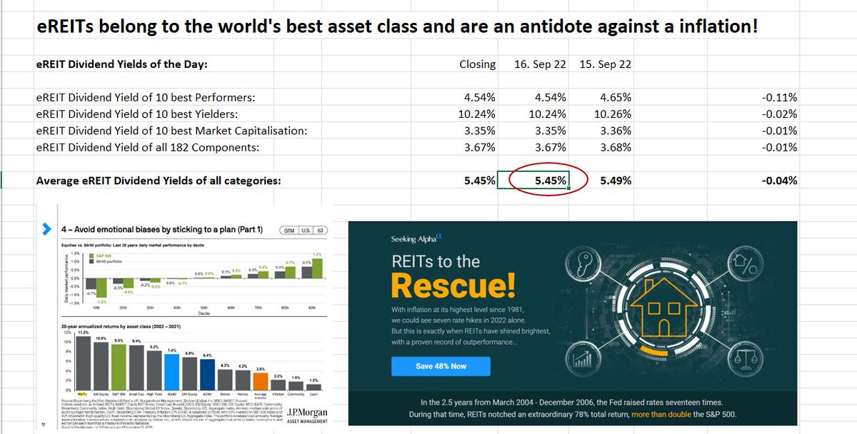 romagna16's tweet photo. Top story: @FuturePowerGen: 'Focus on the dividend yield of the #world's #bestassetclass, #REITs & study 2 major #assetclases, S&P 500 and #REITs!
The average #dividendyield of #eREITs is 2.5 times higher than that of t… https://t.co/yTIviQrIg8, see more https://t.co/lyem4z1Ysh
