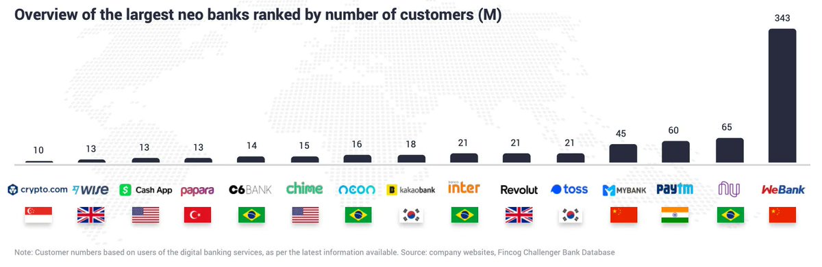 There are 500 independent digital banks boosting a customer base of 1 billion worldwide 
Overview of the largest #neobanks ranked by number of customers

bit.ly/3Sb09iG via <a href="/FincogNL/">Fincog</a>
 
#CX #mobile #disruption #data #strategy #regulation #banking #FinTech