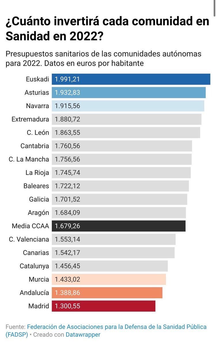 Fben_Fben's tweet photo. @podemos2agosto @JuanMa_Moreno Esta es la realidad de Andalucía, la PENÚLTIMA comunidad en inversión sanitaria por habitante. Solo te gana tu amiga IDA en abandono a los ciudadanos. https://t.co/eypIjL8SVY
