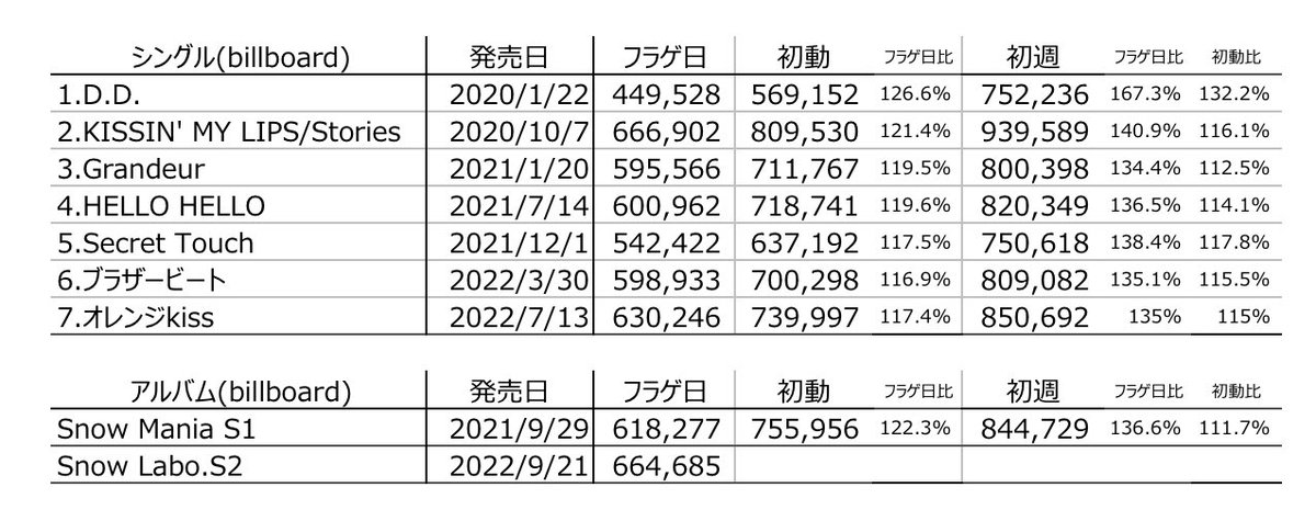 Man シングル　アルバム　まとめ売り　42枚 Snow Man SINGLE販売情報｜STARTO ENTERTAINMENT