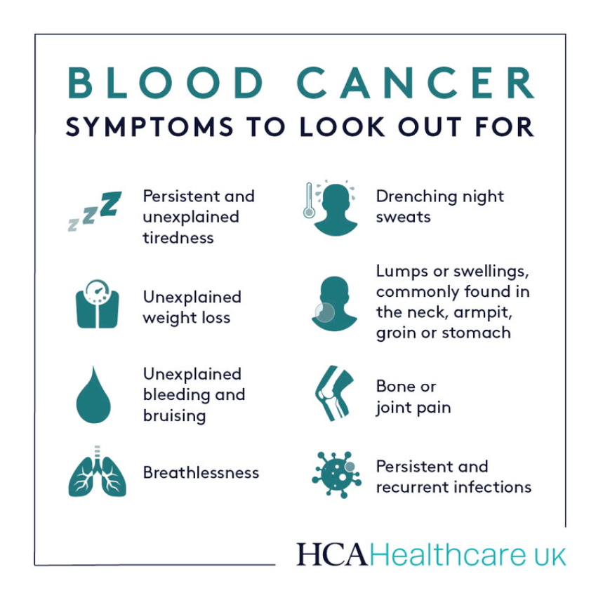 According to a poll by <a href="/bloodcancer_uk/">Blood Cancer UK</a>, 55% of those asked were not able to name a sign or symptom of blood cancer.

So, this #BloodCancerAwarenessMonth, we're sharing the most common signs and symptoms.

Visit our website for more information pulse.ly/1l4qi07znh