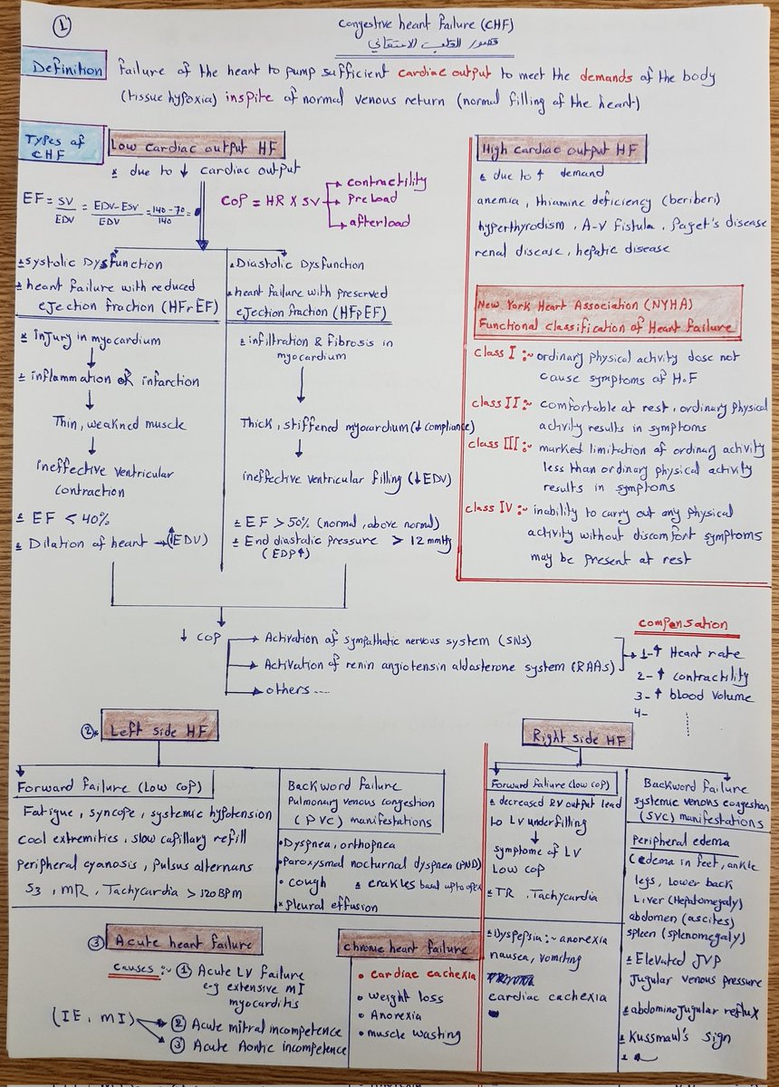 Congestive heart failure 
Cardiology ❤️