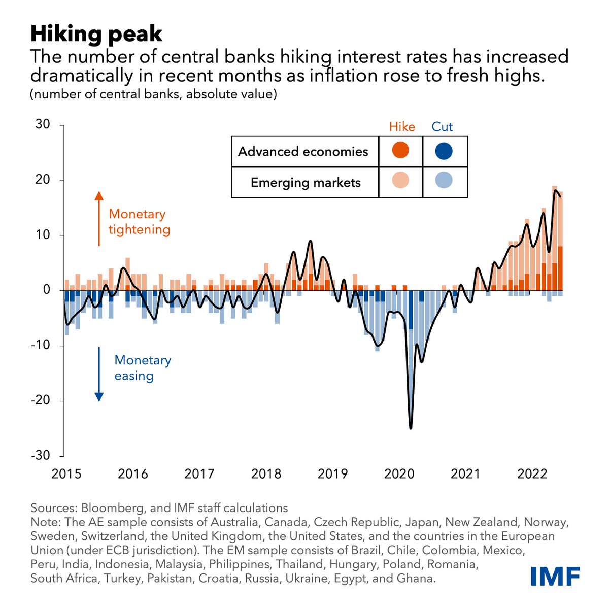 IMFNews's tweet photo. Interest rate hikes are increasingly synchronized around the world, with the frequency and magnitude of the increases accelerating in several countries. https://t.co/ll01bxztb5 #IMFBlog https://t.co/qvd8B1e5Oh