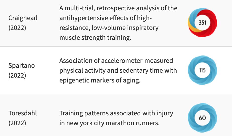 Last week's MOST talked about studies in Sports Science👟. Including how training volumes ≥1.5 ACWR were associated with more injuries.

1.doi.org/10.1152/japplp…
2.doi.org/10.1249/MSS.00…
3.doi.org/10.1136/bjspor…

#research #sports #injury